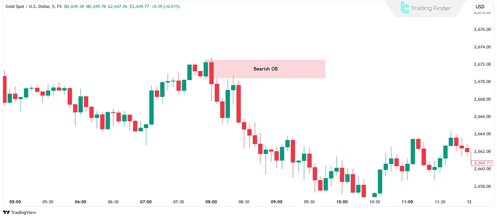 Bearish Order Block – ICT Bearish OB