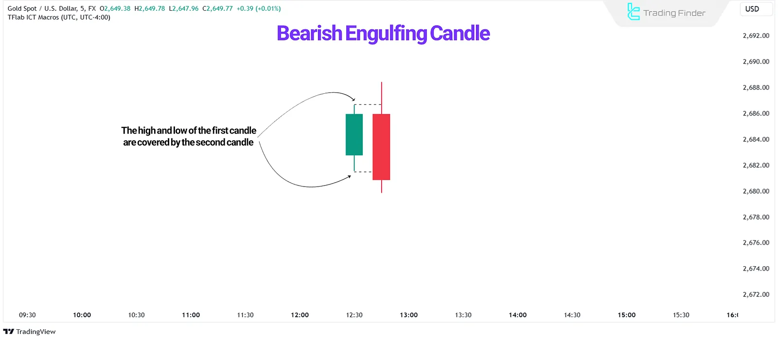 Bearish Engulfing Candle Order Block (OB-)