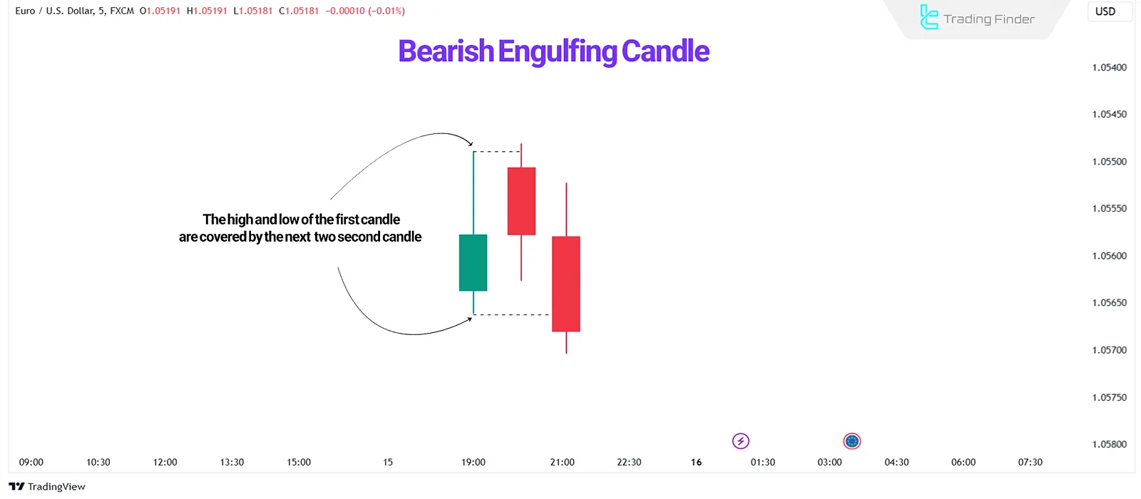 Bearish Engulfing of Bullish Candle