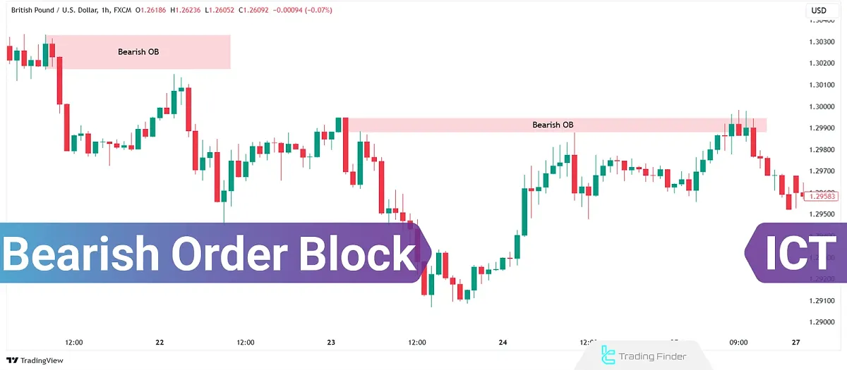 ICT Bearish Order Block Trading Guide; Bearish Engulfing Candle