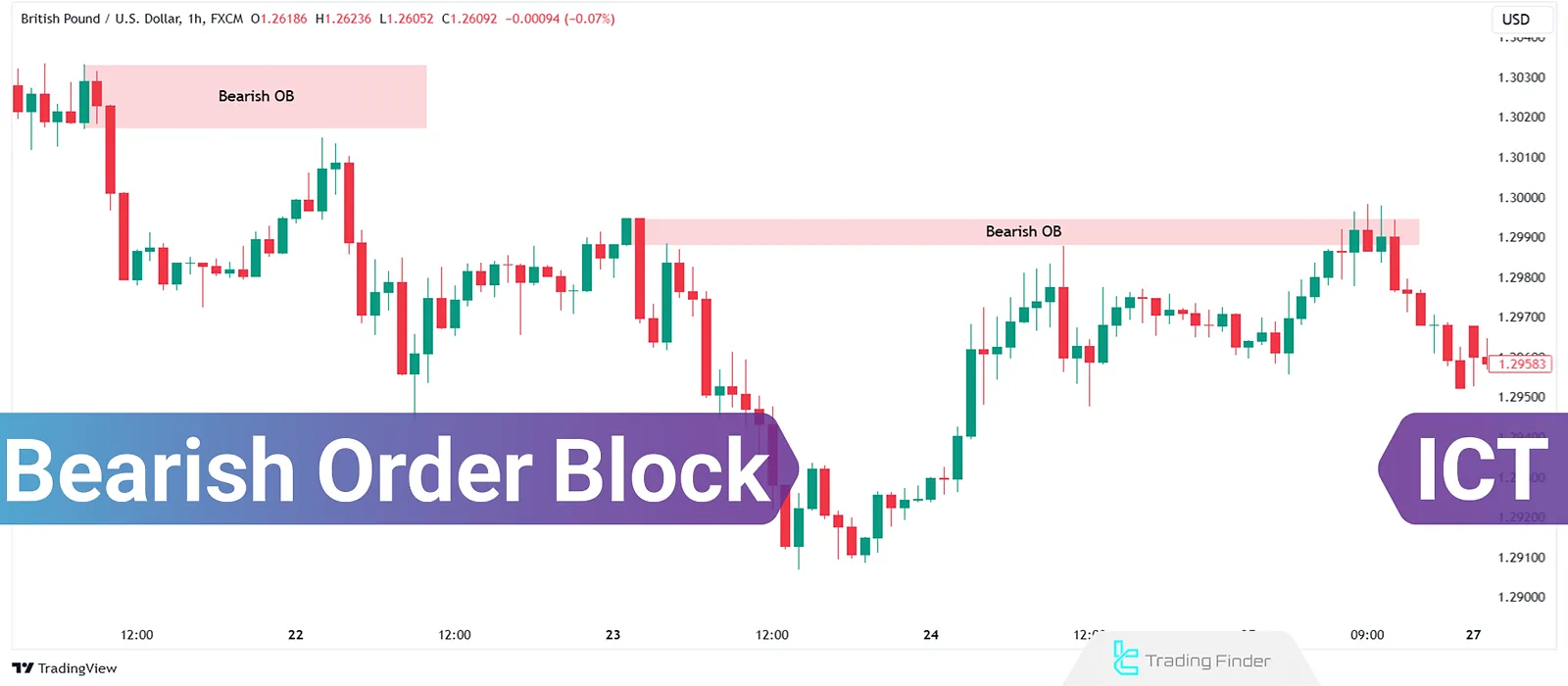 ICT Bearish Order Block Trading Guide; Bearish Engulfing Candle