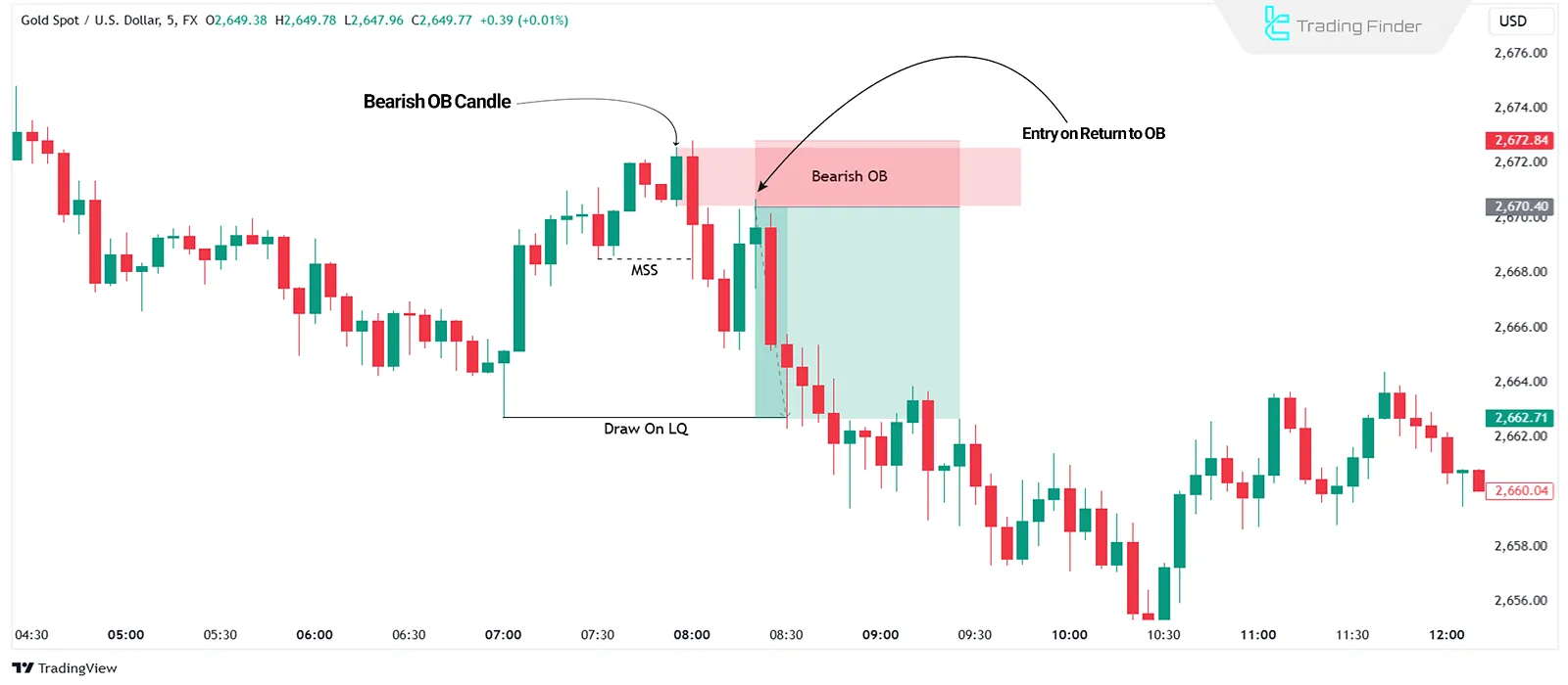 Entry with Bearish Order Block – Bearish Order Block Entry
