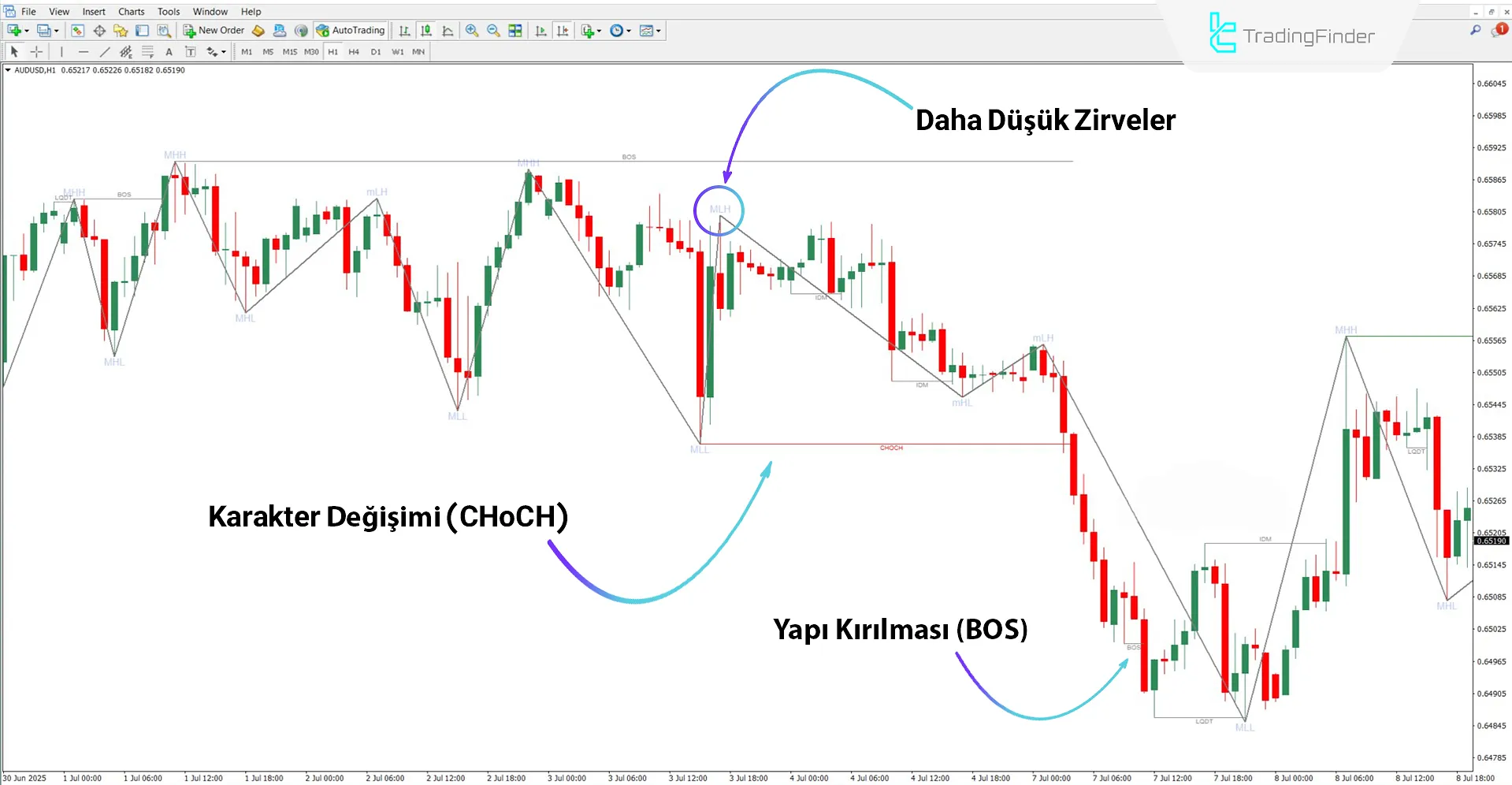Piyasa Yapısı Teşvik ve Süpürme ile Zigzag MT4 İndir – Ücretsiz – [TFlab] 2