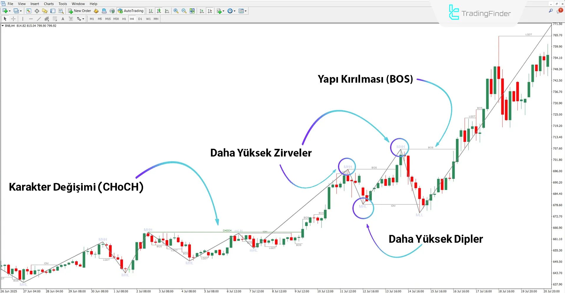 Piyasa Yapısı Teşvik ve Süpürme ile Zigzag MT4 İndir – Ücretsiz – [TFlab] 1