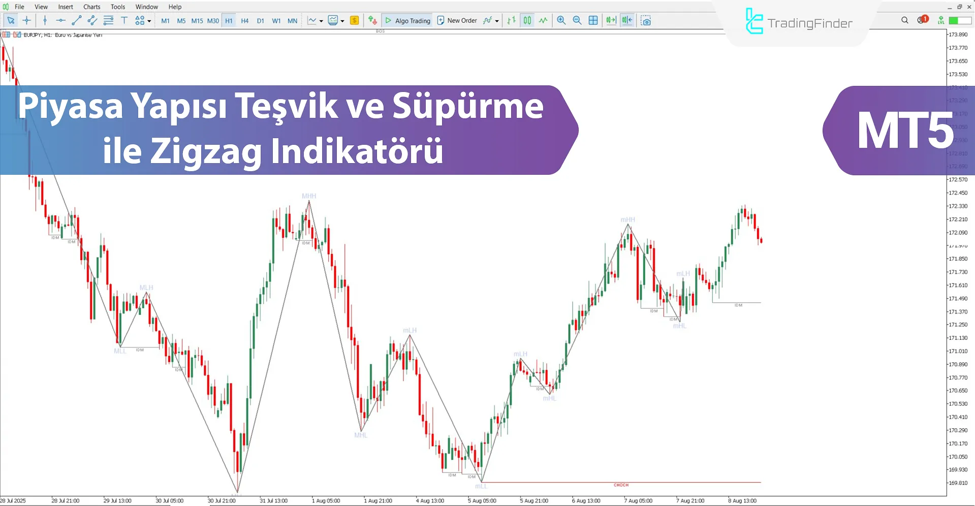 Piyasa Yapısı Teşvik ve Süpürme ile Zigzag MT5 İndir – Ücretsiz – [TFlab]