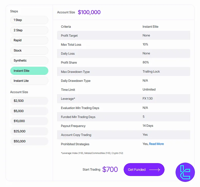 Blueberry Funded Instant Elite