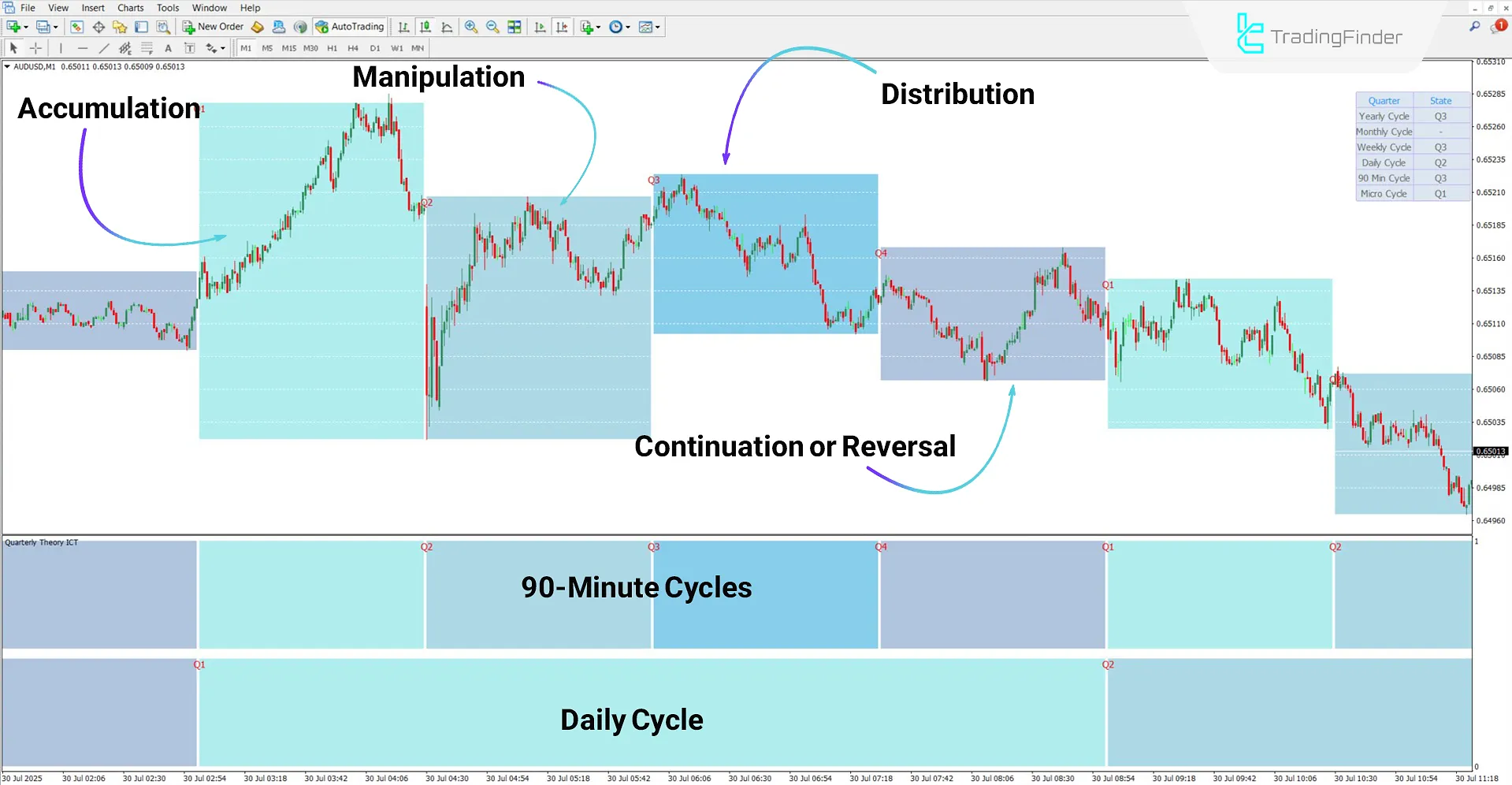 Quarterly Theory ICT 01 Indicator for MT4 Download – Free – [TradingFinder] 2