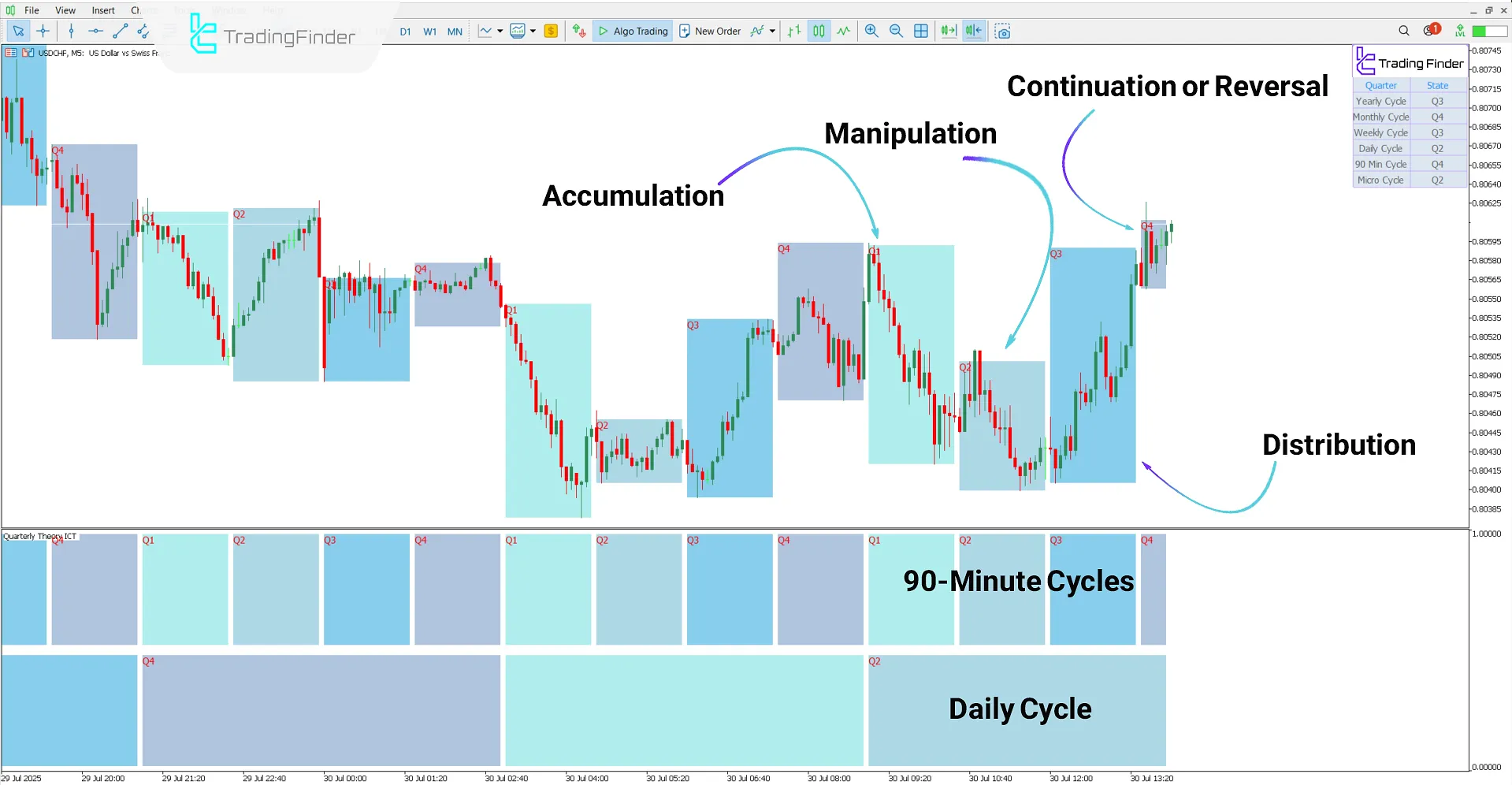 Quarterly Theory ICT 01 Indicator for MT5 Download – Free – [TradingFinder] 1