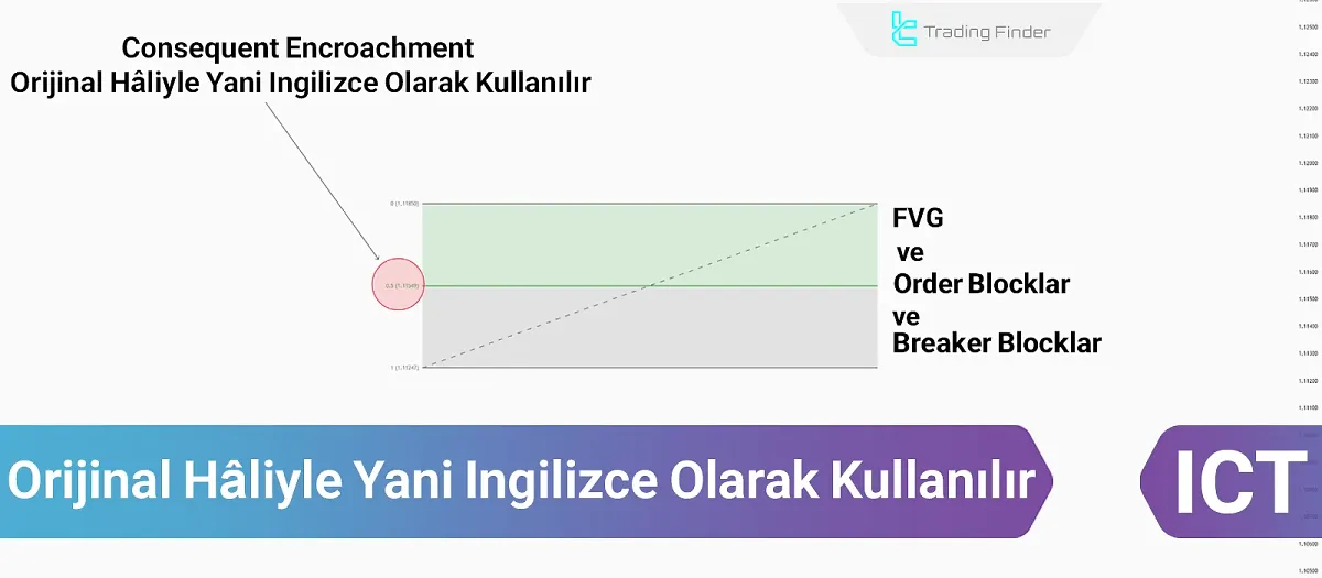 ICT Ticaretinde Consequent Encroachment; FVG,OB,BB ve PD Dizileriyle Birleşim