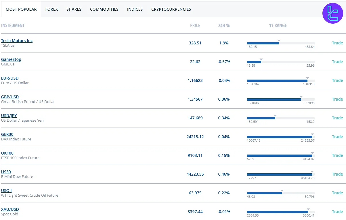 Table displaying FXCM’s spreads