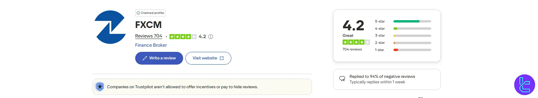 FXCM rating displayed on Trustpilot’s review platform