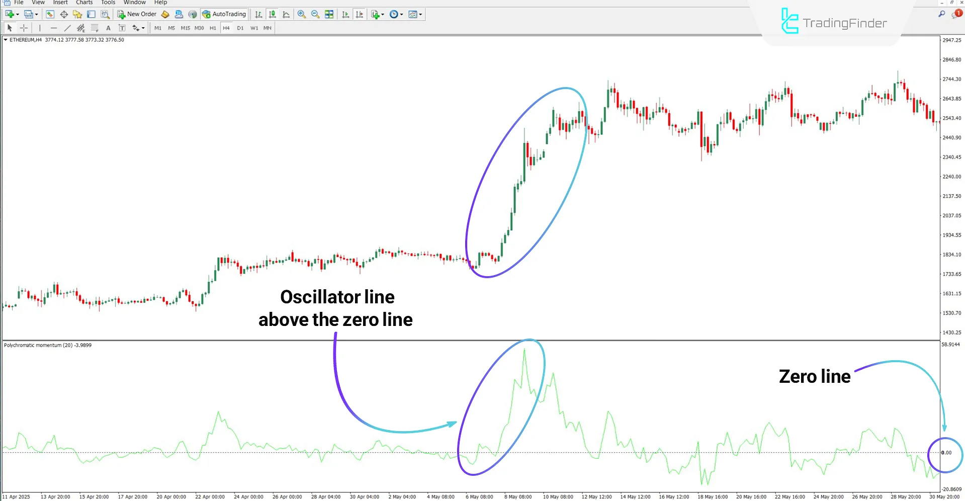 Polychromatic Momentum Oscillator for MT4 Download – Free – [TradingFinder] 1