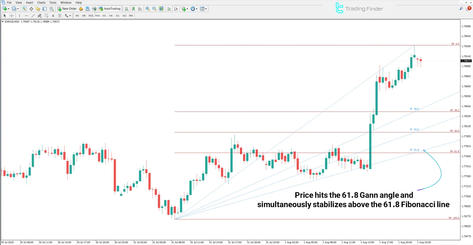 Gann Fan and Fibonacci Indicator for MT4 – Free Download [TradingFinder] 1