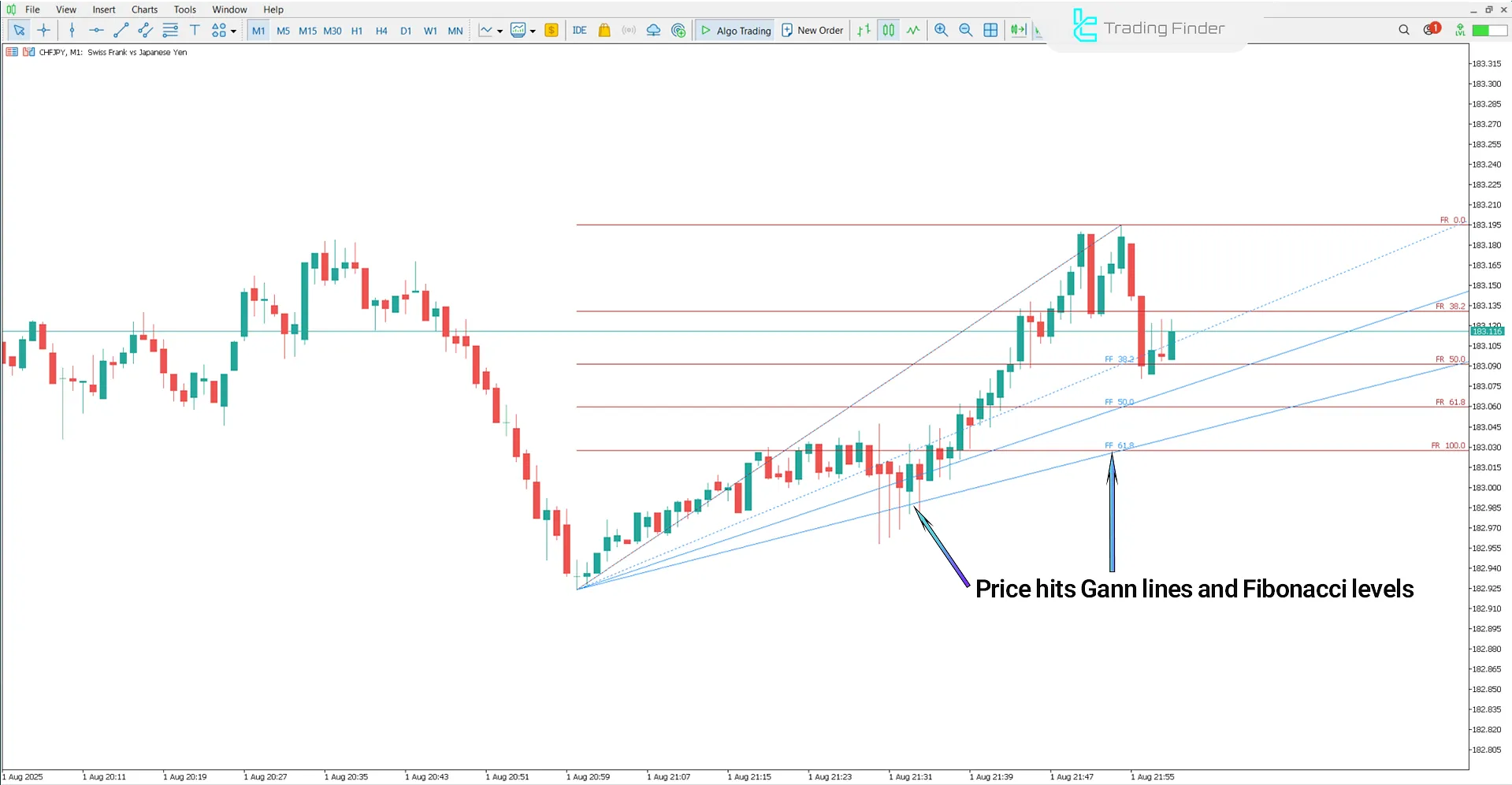 Uptrend conditions in the Gann Fan and Fibonacci Indicator