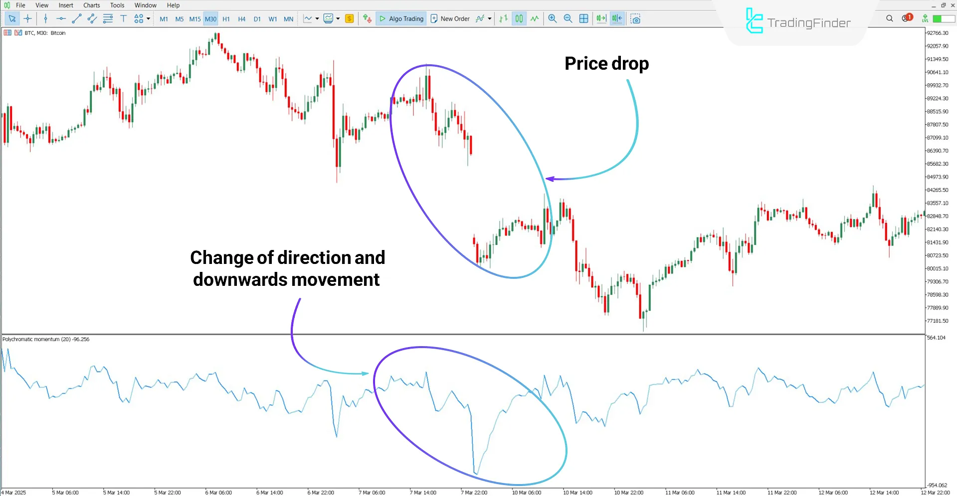 Downtrend analysis with the Polychromatic Momentum Indicator