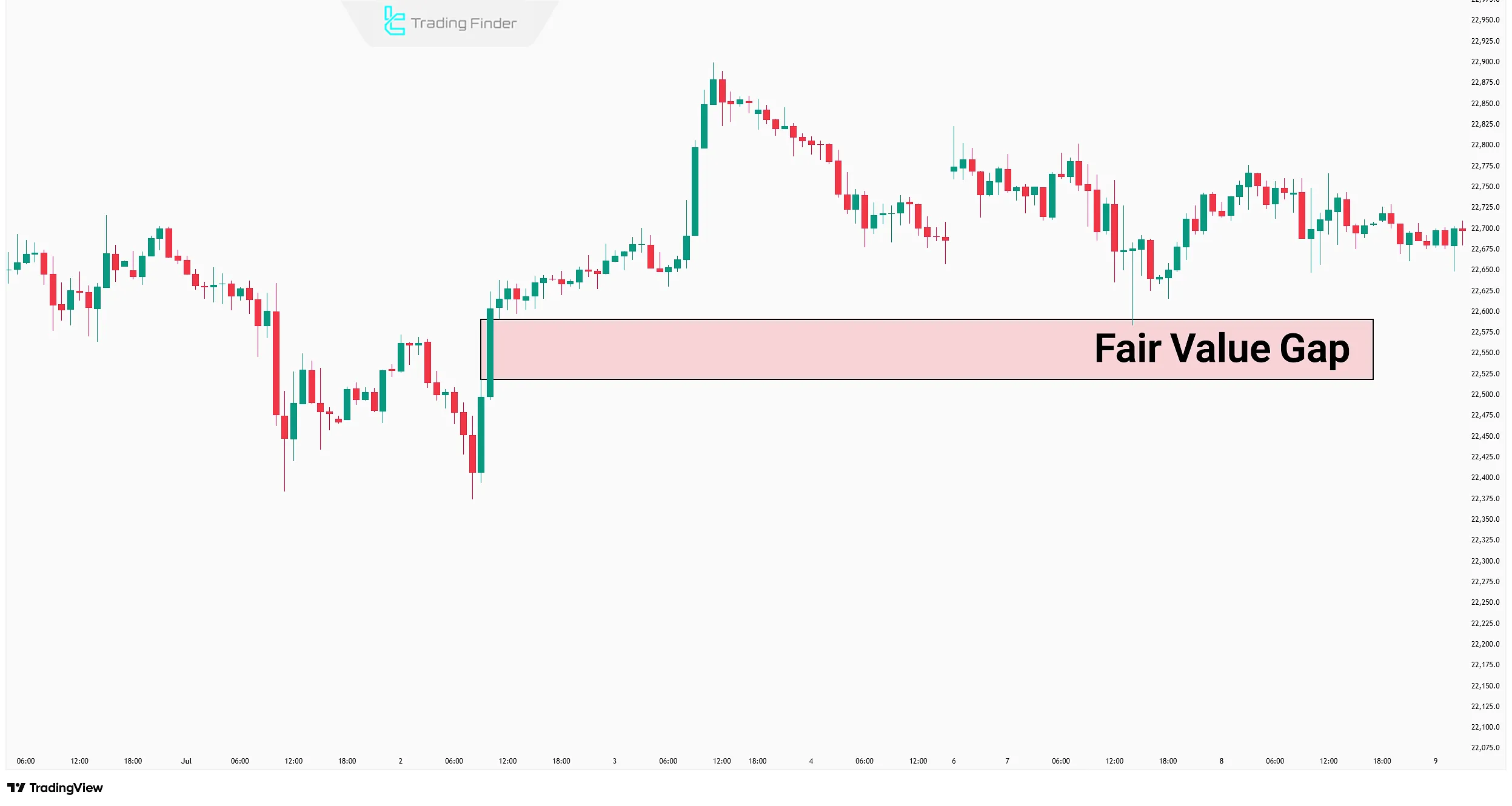 Fair Value Gap