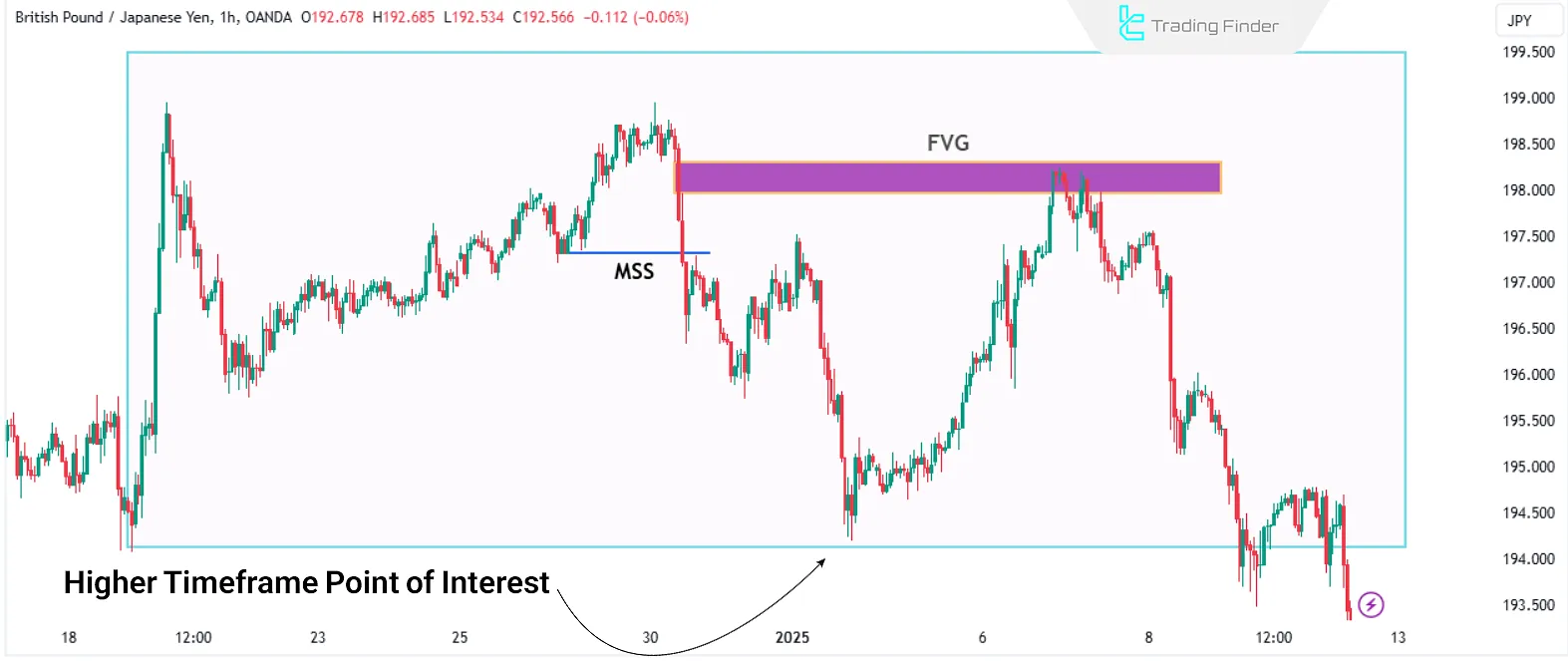 Displaying POI in a Lower Timeframe