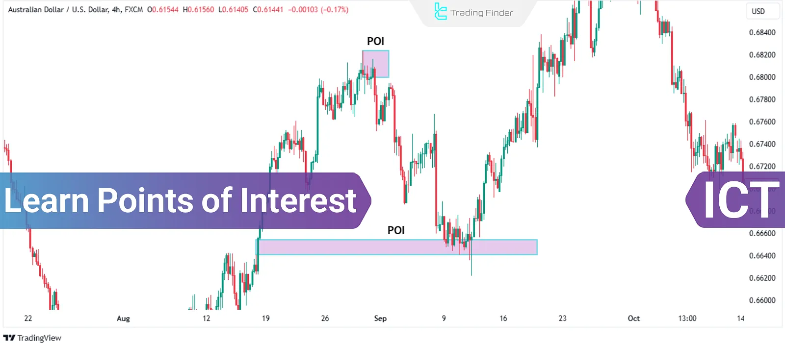 Learn the Concept of POI in ICT– Entering a Trade Using Points of Interest (POI)