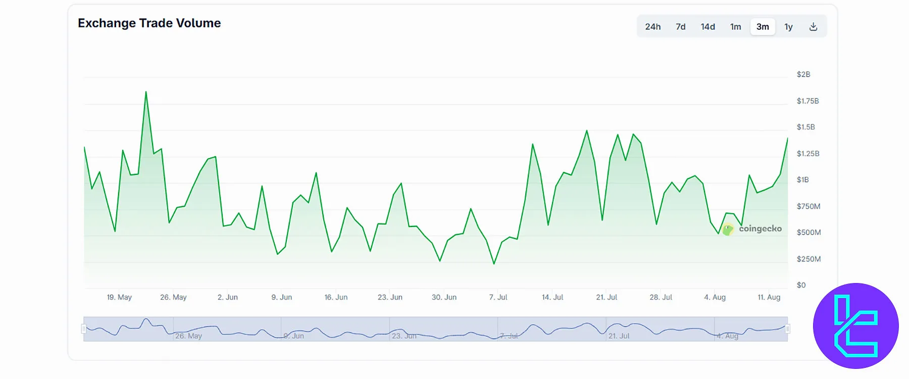Bitunix Trading Volume