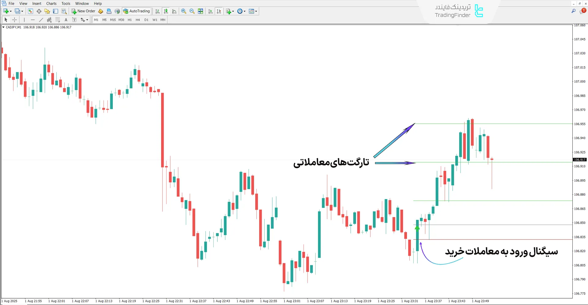 دانلود اندیکاتور گن به زبان ساده (Gann Made Easy) متاتریدر 4 - [تریدینگ فایندر] 1