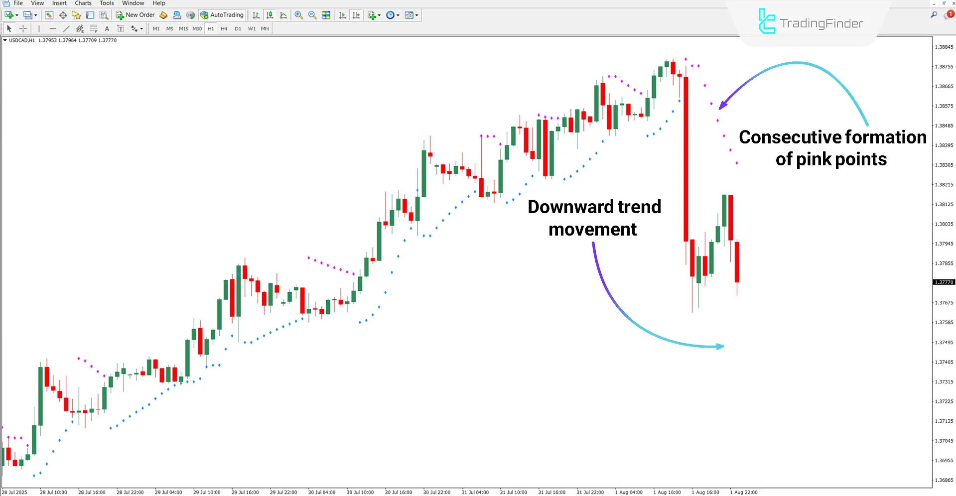 Parabolic SAR Color Alert Indicator for MT4 Download – Free – [TradingFinder] 2