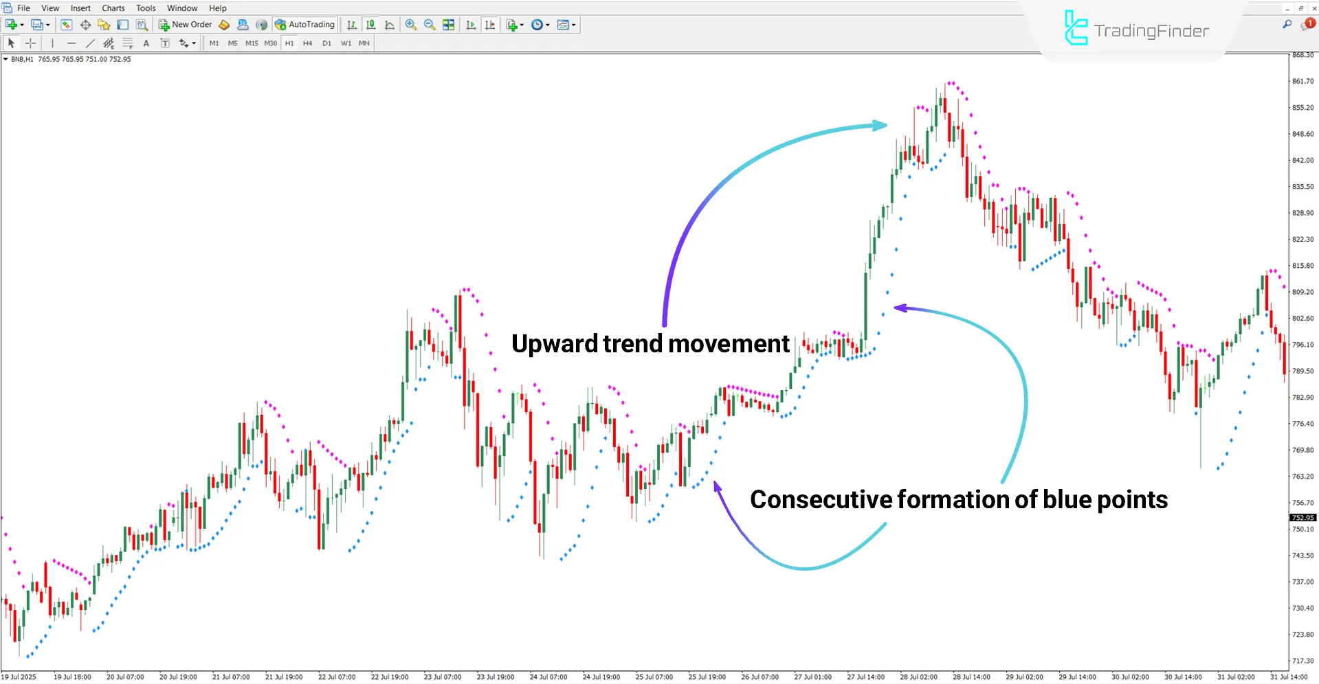 Parabolic SAR Color Alert Indicator for MT4 Download – Free – [TradingFinder] 1
