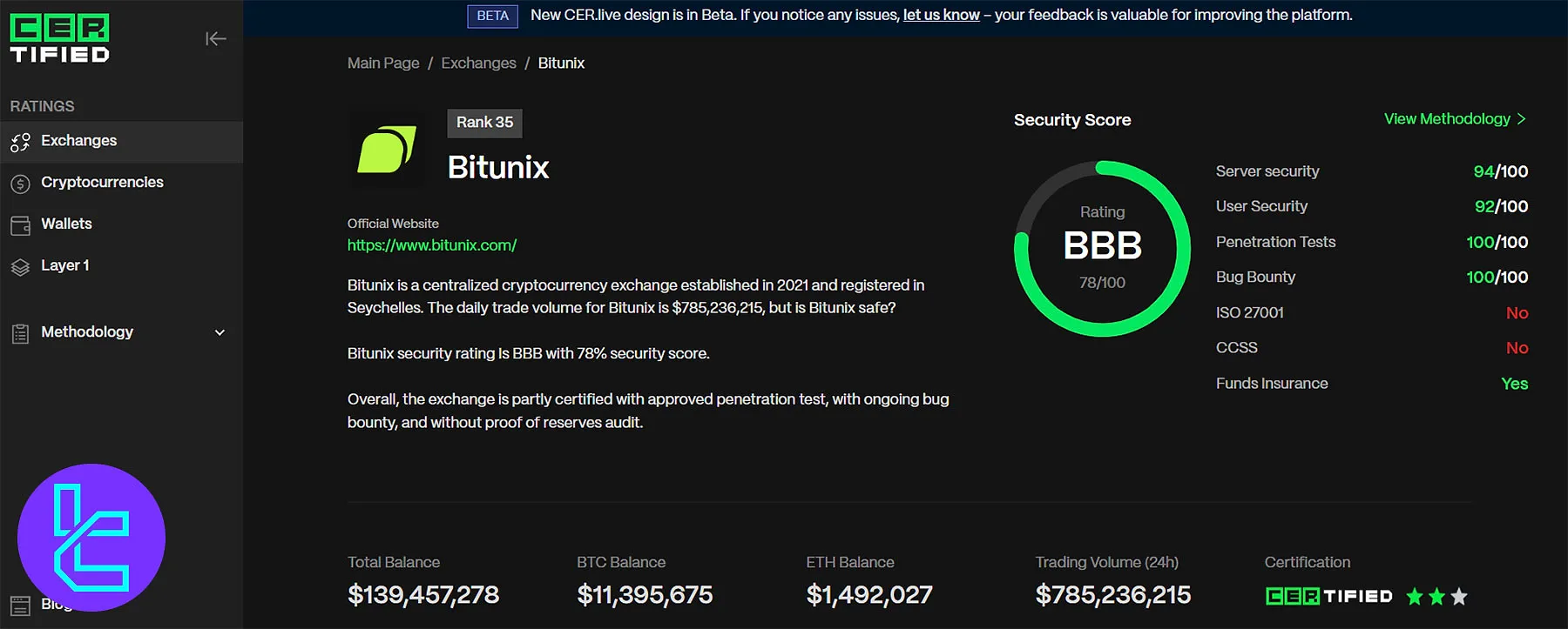 Bitunix Security Ranking