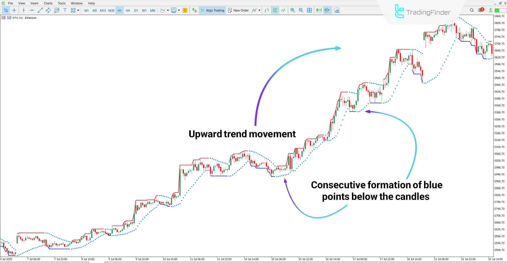 Parabolic SAR Color Alert Indicator for MT5 Download – Free – [TradingFinder] 1