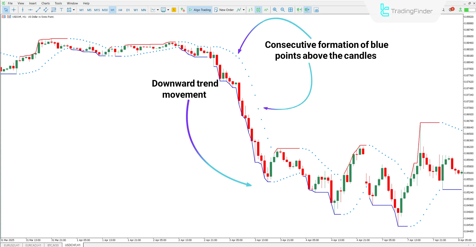 Parabolic SAR Color Alert Indicator for MT5 Download – Free – [TradingFinder] 2