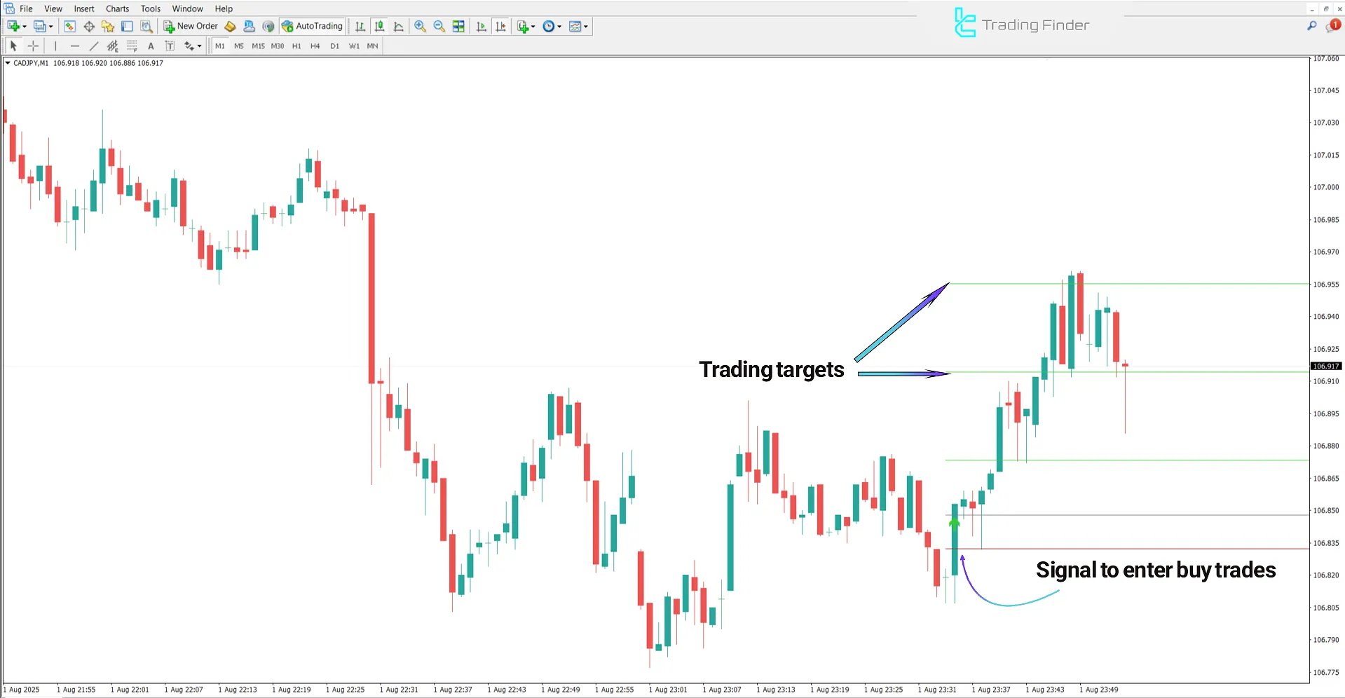 Gann Made Easy Indicator for MetaTrader 4 – Free Download [TradingFinder] 1