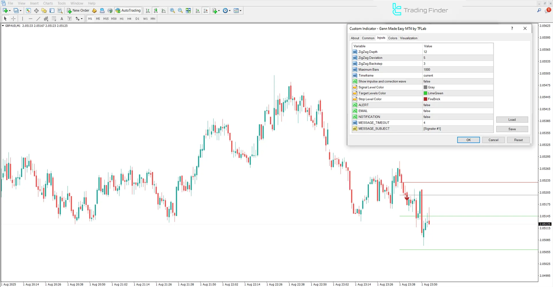 Gann Made Easy Indicator for MetaTrader 4 – Free Download [TradingFinder] 3