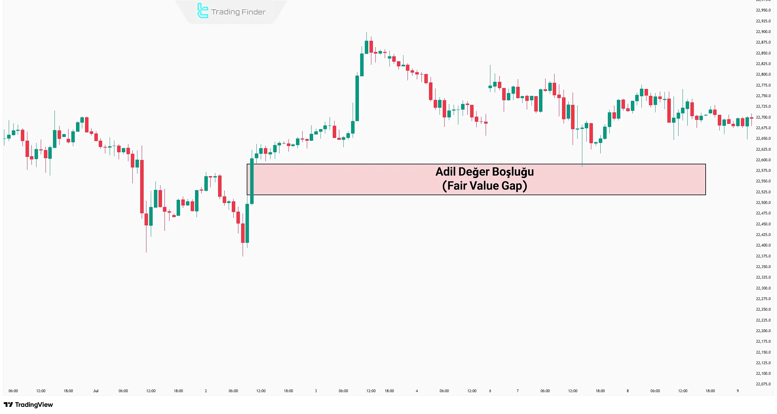 Fair Value Gap