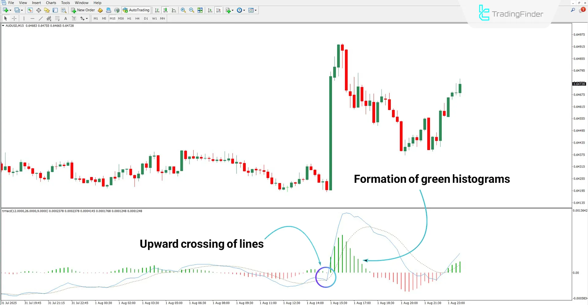 MACD 2 Color Histogram Indicator MT4 Download – Free – [TradingFinder] 1