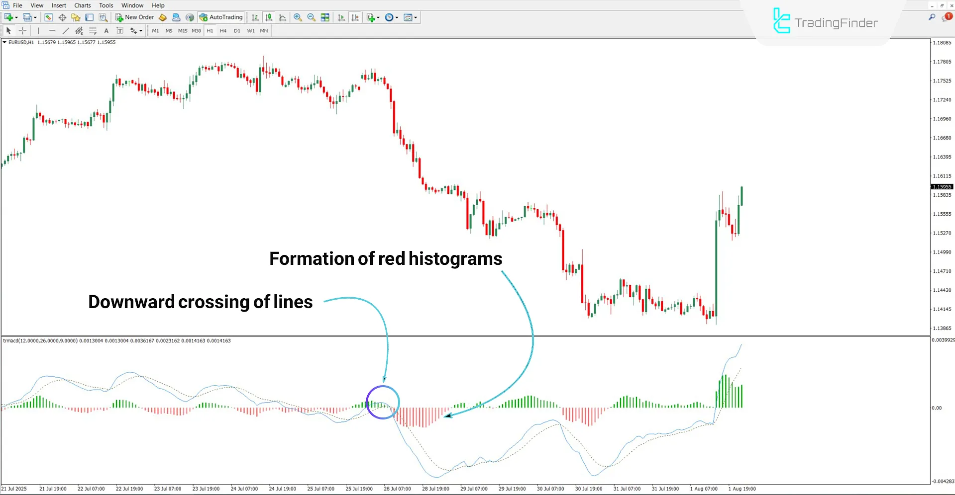 MACD 2 Color Histogram Indicator MT4 Download – Free – [TradingFinder] 2