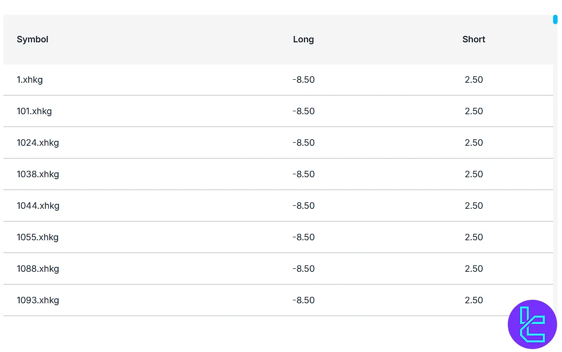 Swap fee table on the FP Markets website