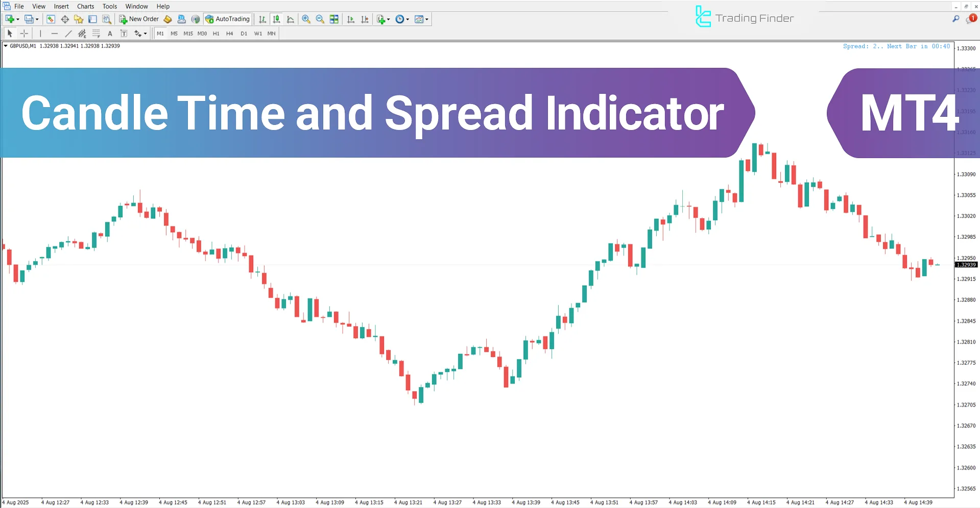 Candle Time and Spread Indicator for MetaTrader 4 – Free Download [TFlab]