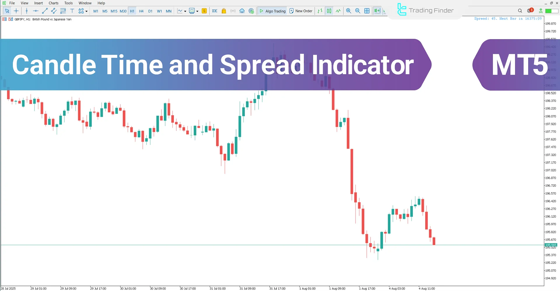 Candle Time and Spread Indicator for MetaTrader 5 – Free Download [TFlab]
