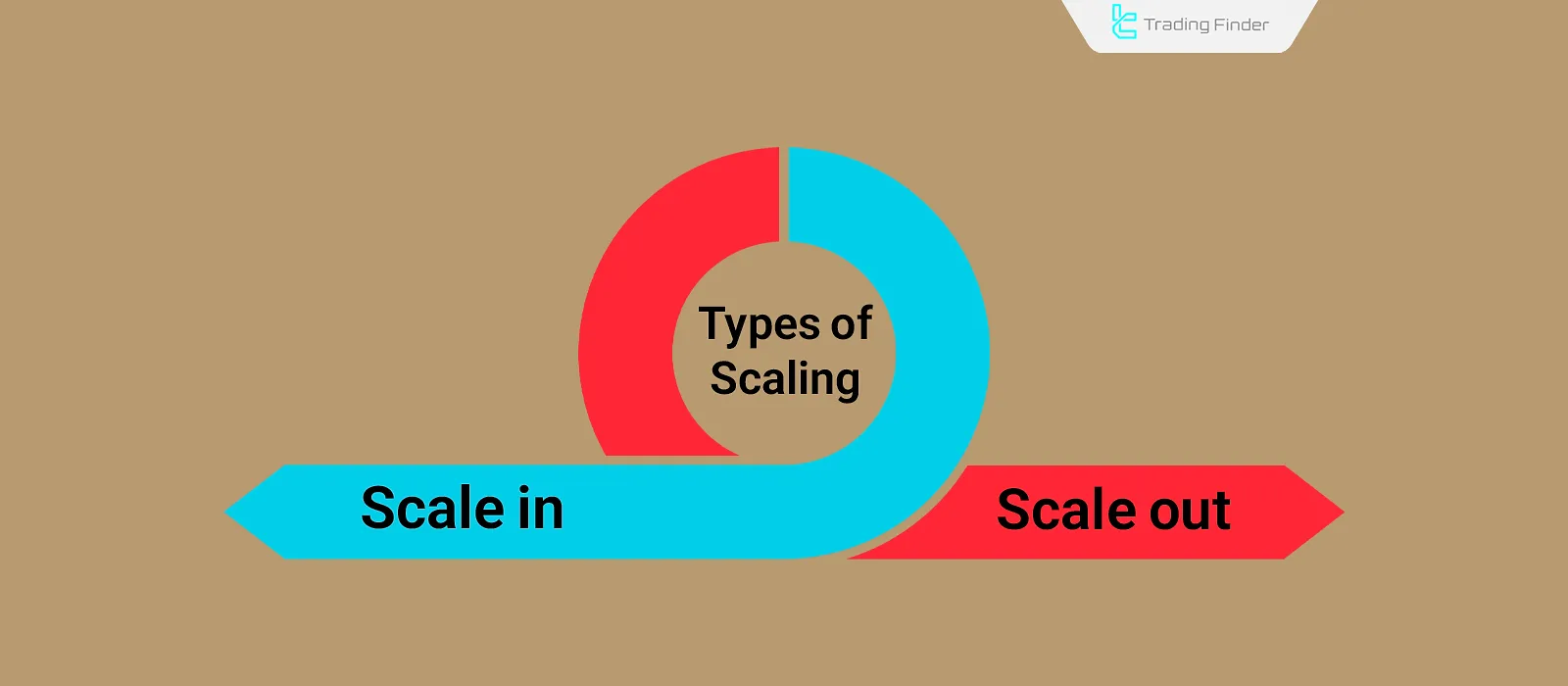 Types of scaling in trading