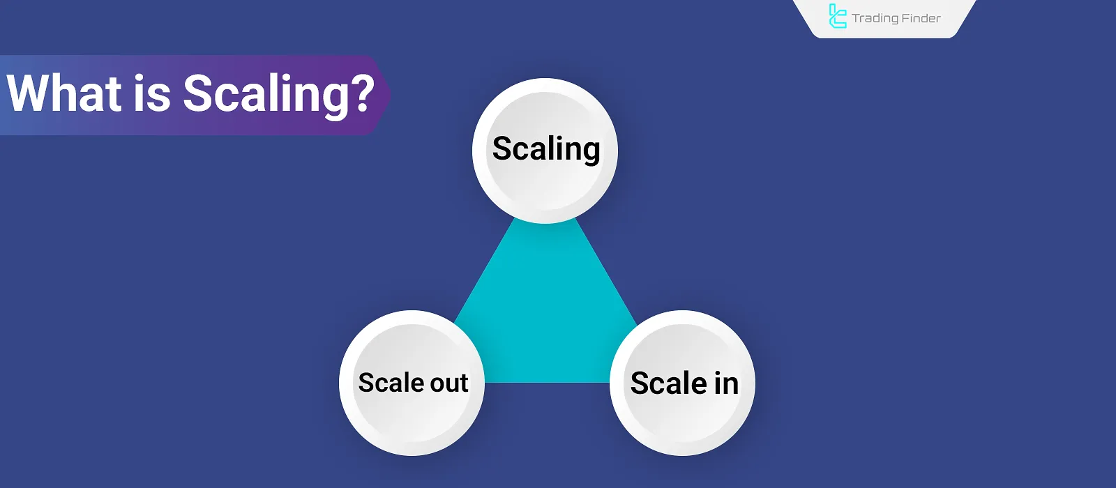 Scaling in Trading: Multi-Stage Entry and Exit with Position Size Adjustments