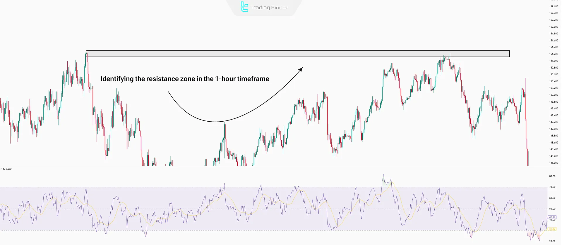 Identifying resistance zone