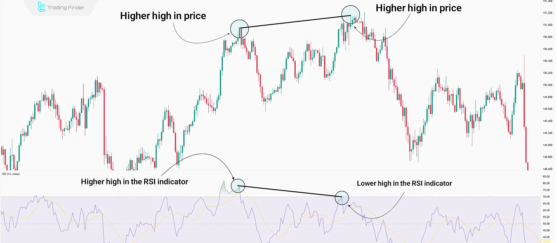 Bearish RSI Divergence