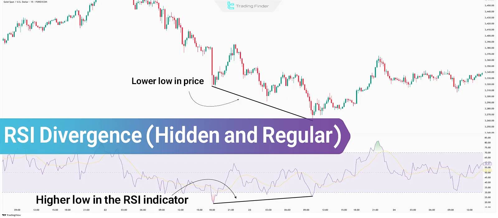 Learn RSI Divergence: Hidden & Regular Divergence