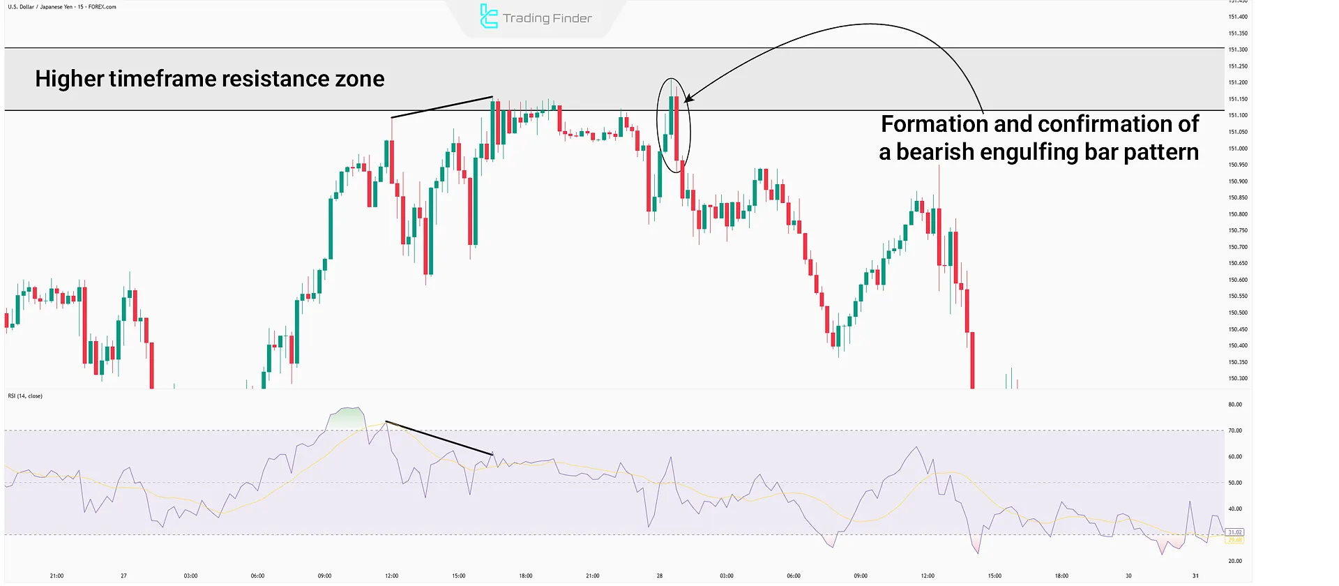Forming candlestick pattern