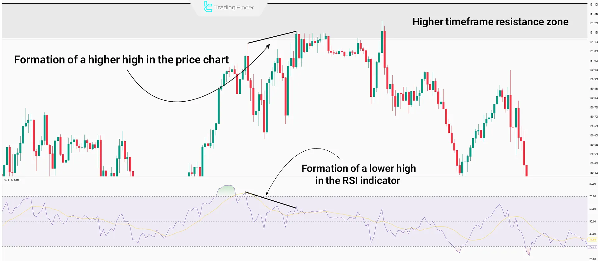 Identifying RSI Divergence