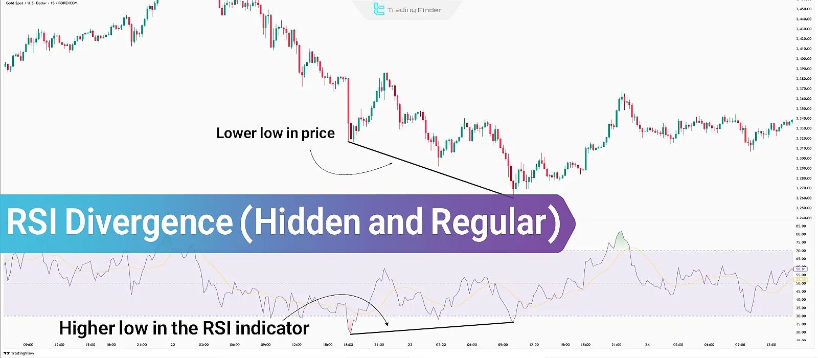 RSI Divergence with Candlestick Patterns for Trading