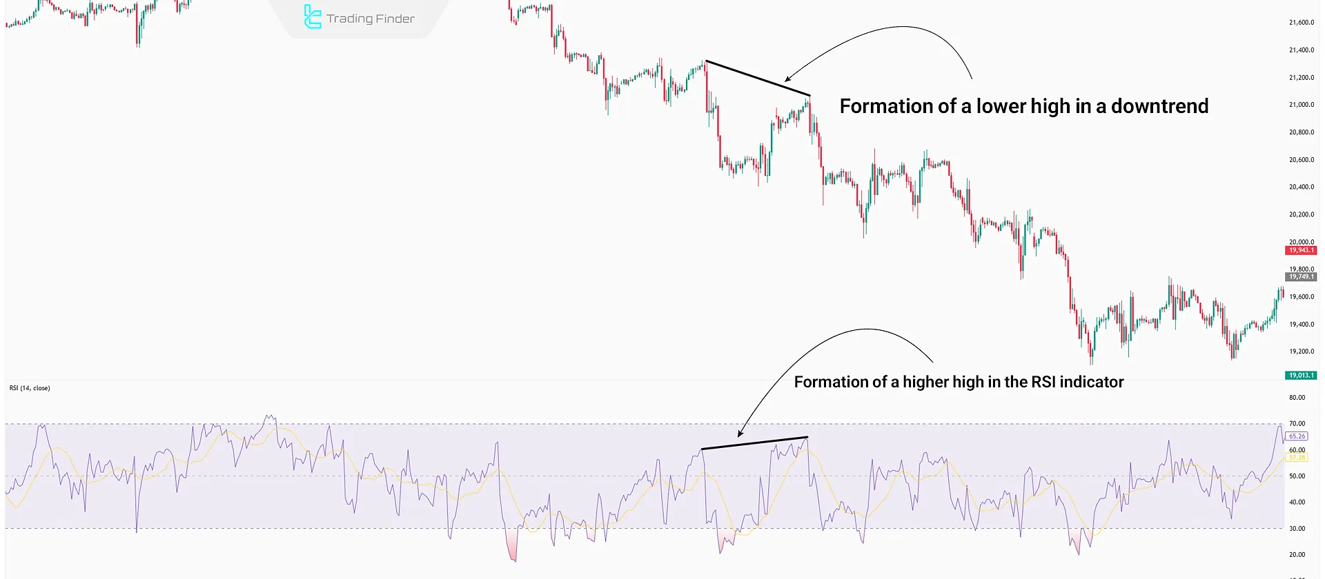 Hidden RSI Divergence in a downtrend
