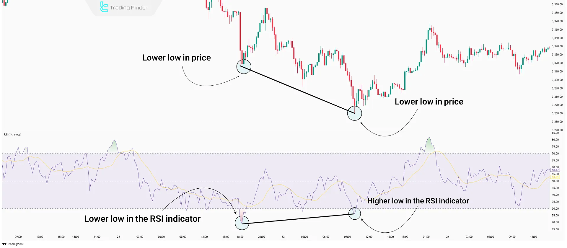 Bullish RSI Divergence