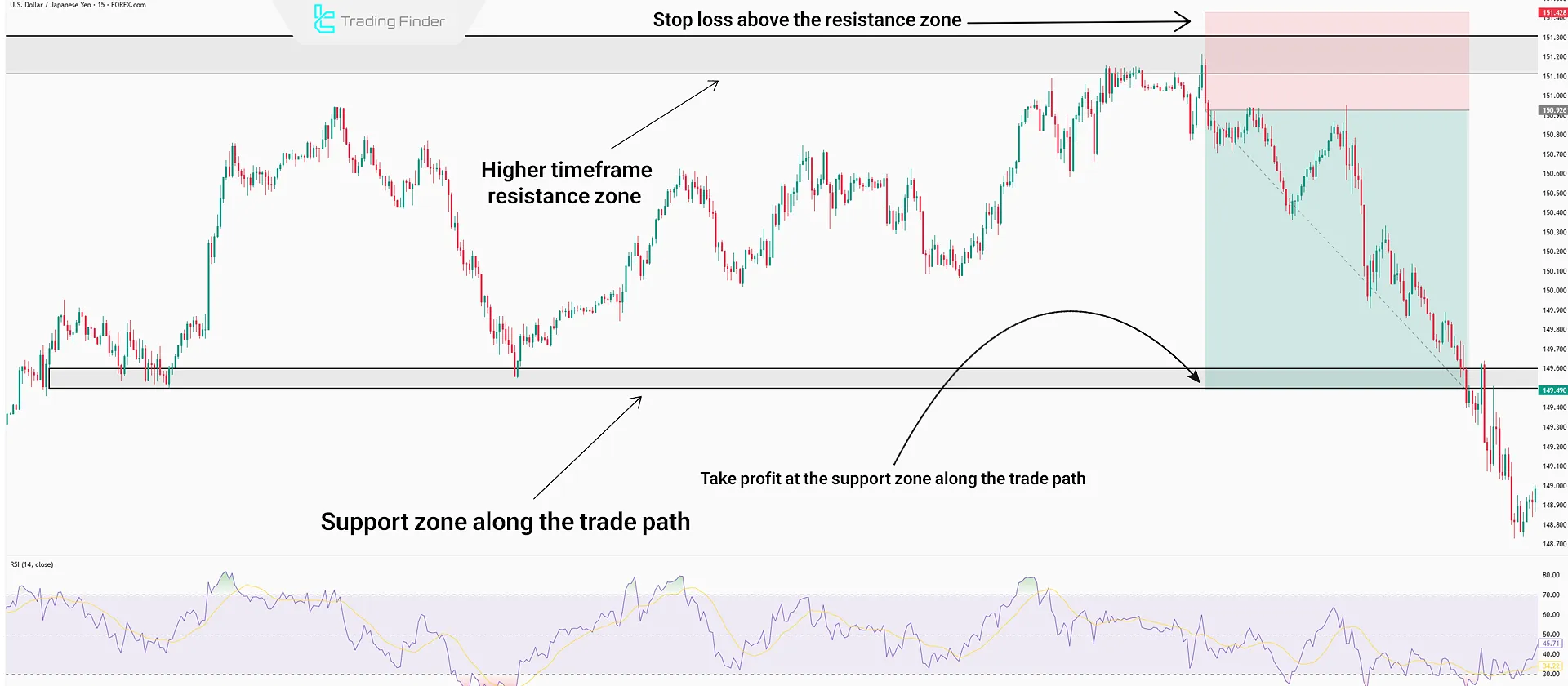 Take profit and stop loss orders
