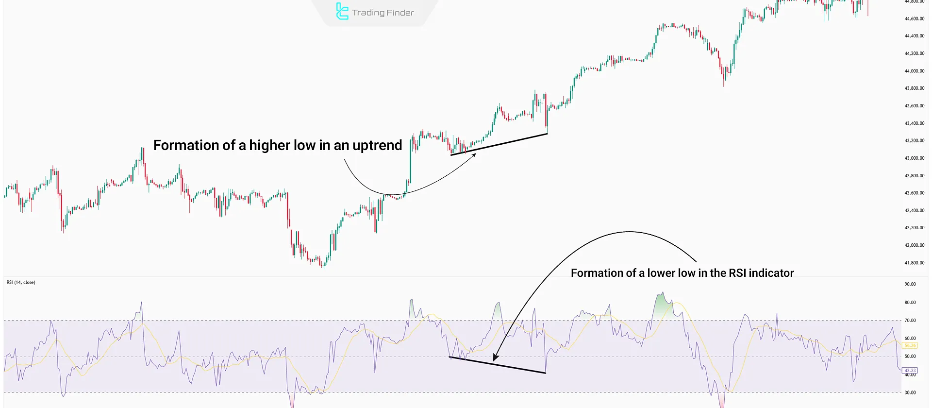 Hidden Divergence in an uptrend