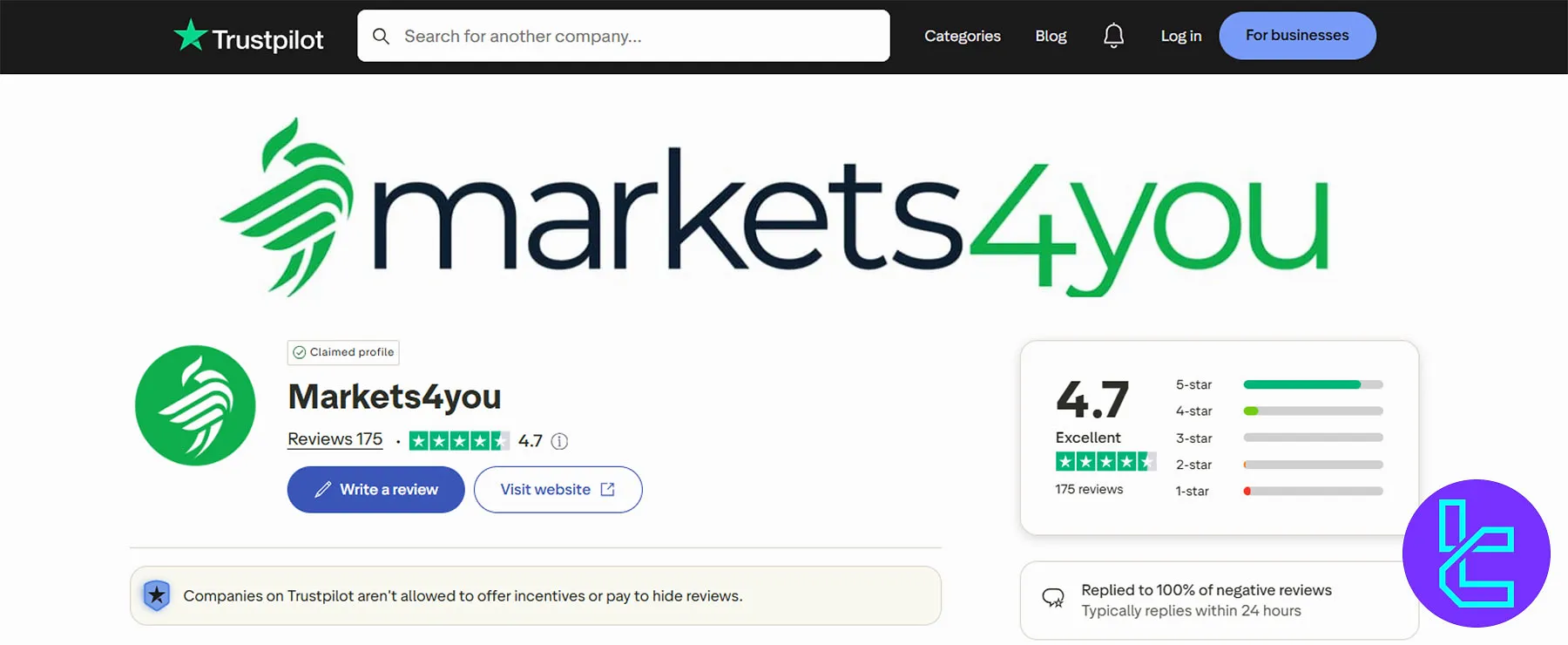 Markets4you Trustpilot